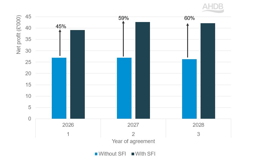 Bar graph showing change in net profit of 150 ha beef and sheep farm after taking part in SFI26.